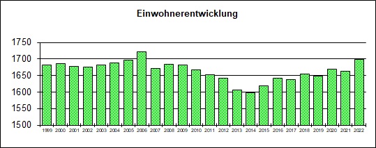 Einwohnerentwicklung