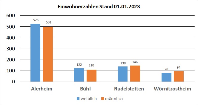 Grafik Einwohner